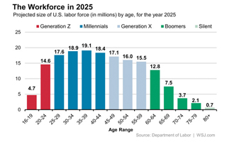 4 Millennial Facts Everyone Should Know! - Di Ann Sanchez, Ph.D.