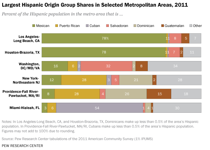 11 Facts Regarding Hispanics/Latinos