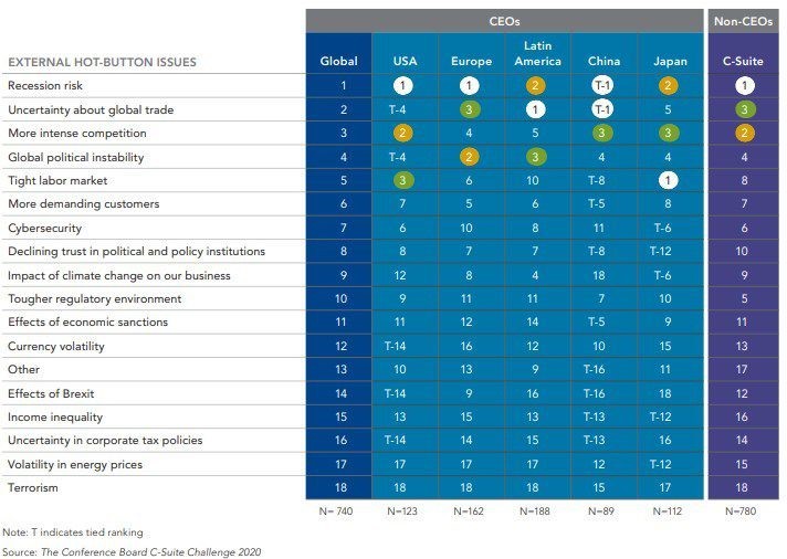 Top CEO concerns for 2020!