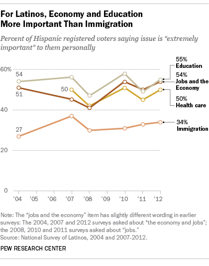 Top issue for Hispanics is economy and education!