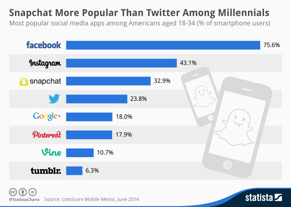 what-are-the-millennials-top-social-media-outlets-di-ann-sanchez-ph-d