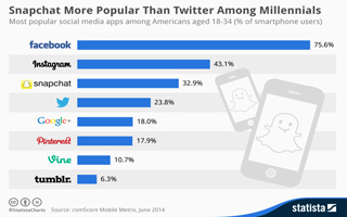 What are the Millennials’ top social media outlets?