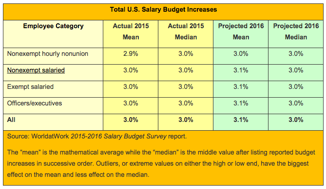 What do 2016 Merit Increases Look Like? Survey says…