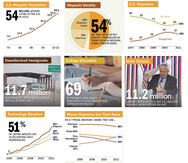 Pew Research Center – Facts about U.S. Hispanics!